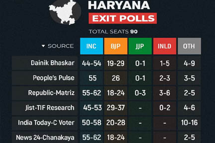 हरियाणा को लेकर सभी एग्जिट पोल गलत साबित हुए