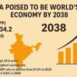 क्रय शक्ति समता के आधार पर 2038 तक अमेरिका को पीछे छोड़ सकता है भारत
