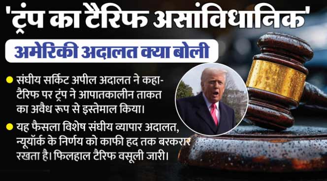 ट्रंप के टैरिफ को अवैध करार दिया