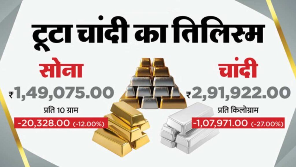 Gold Silver Price: सोना 33,000 रुपये प्रति 10 ग्राम, चांदी में 1 लाख रुपये से ज्यादा की गिरावट