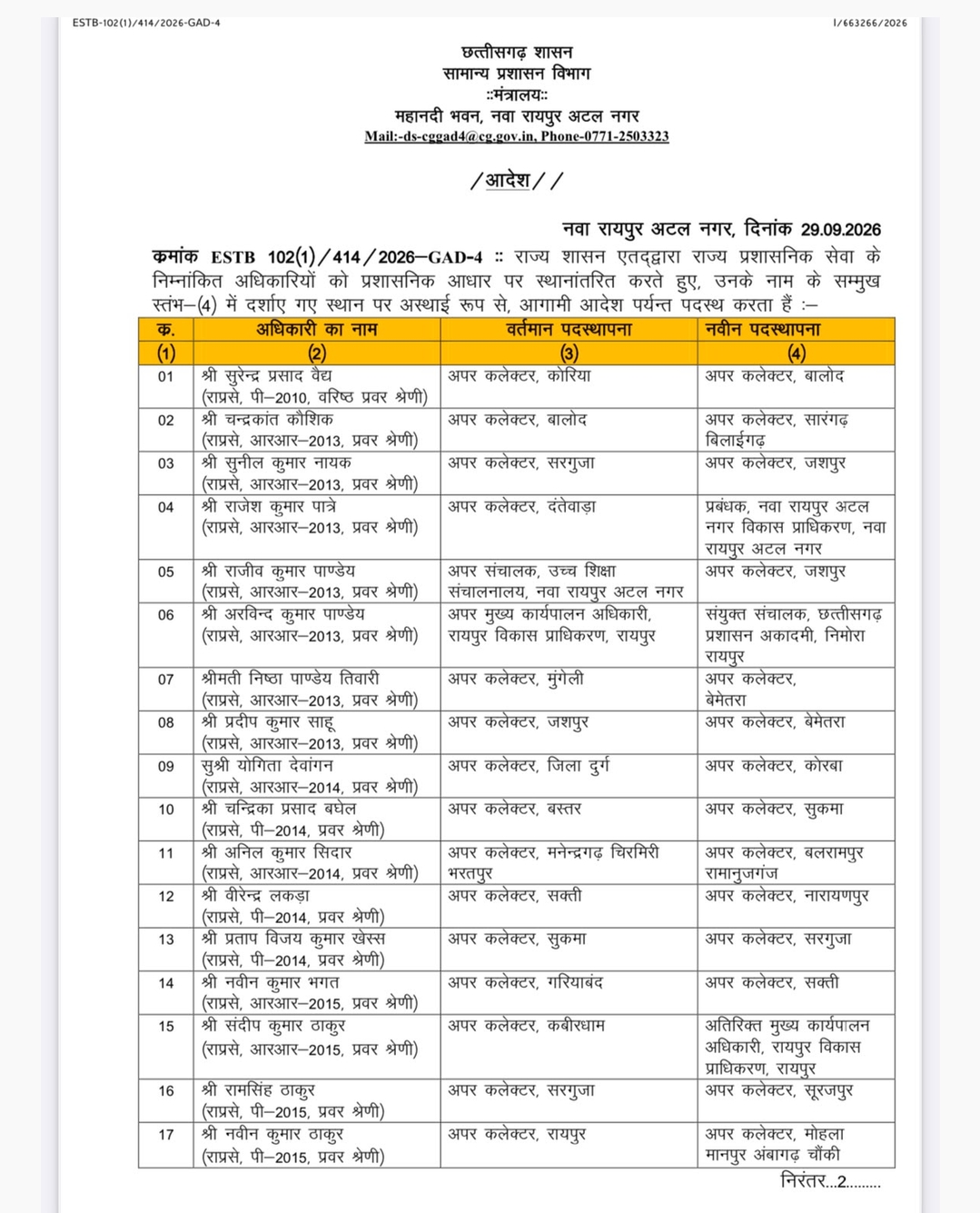 Transfer List : छत्तीसगढ़ शासन ने 125 राज्य सेवा परीक्षा के अफसरो के ट्रांसफर किए, कई डिप्टी कलेक्टर प्रभावित, देखिए सूची