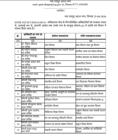 Transfer List : 22 सरकारी अफसरों का तबादला, स्कूल शिक्षा, जेल, परिवहन, वित्त जैसे कई विभाग शामिल, देखिए ट्रांसफर लिस्ट