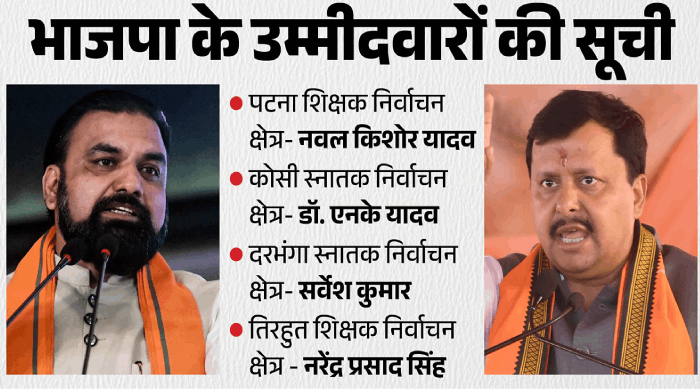बिहार विधान परिषद चुनाव 2026: भाजपा ने चार सीटों पर उतारे प्रत्याशी, जानिए किसे मिला टिकट