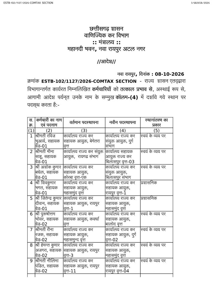 Transfer : जीएसटी विभाग में थोक में तबादले, 164 अधिकारी-कर्मचारी इधर से उधर