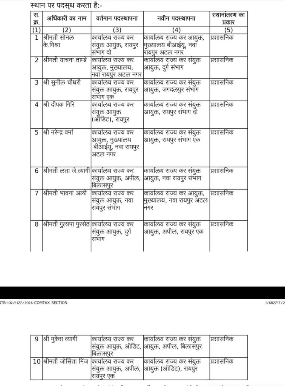 GST Transfer : राज्य सरकार ने ज्वाइंट कमिश्नर स्तर के 10 अधिकारियों के ट्रांसफर किए, आदेश जारी