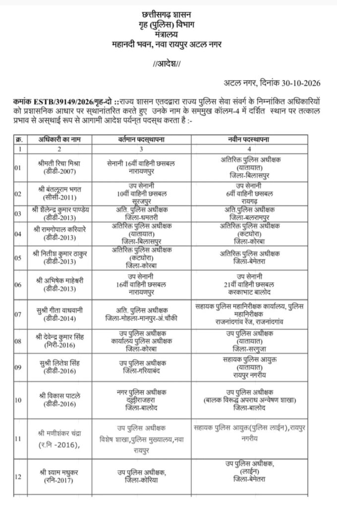 33 पुलिस अधिकारियों के तबादले, छत्तीसगढ़ के पुलिस विभाग में बड़ा फेरबदल! देखिए पूरी लिस्ट
